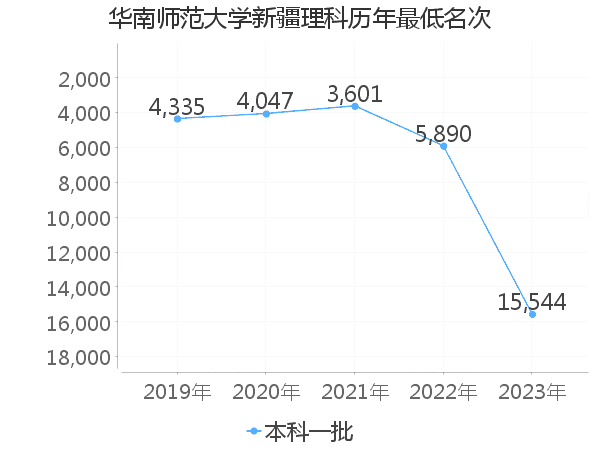 最低分名次