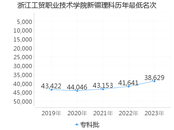 最低分名次