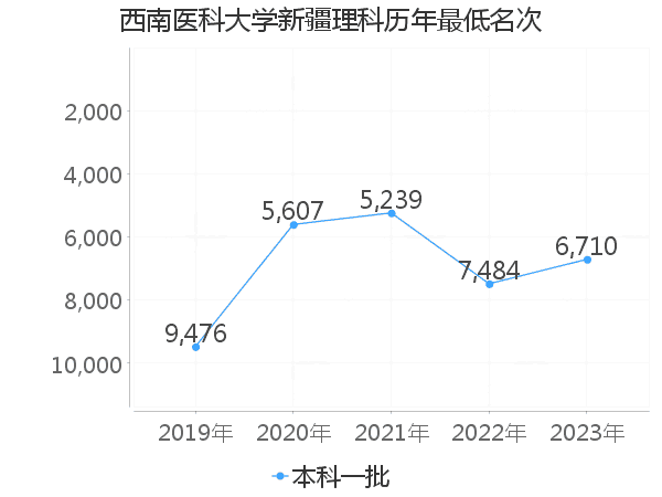 最低分名次