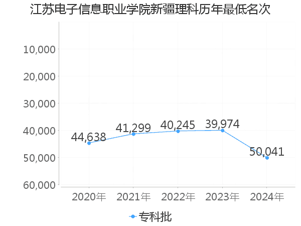 最低分名次