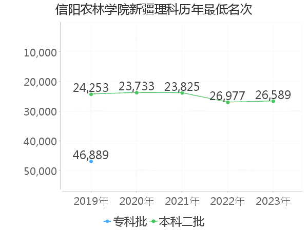 最低分名次