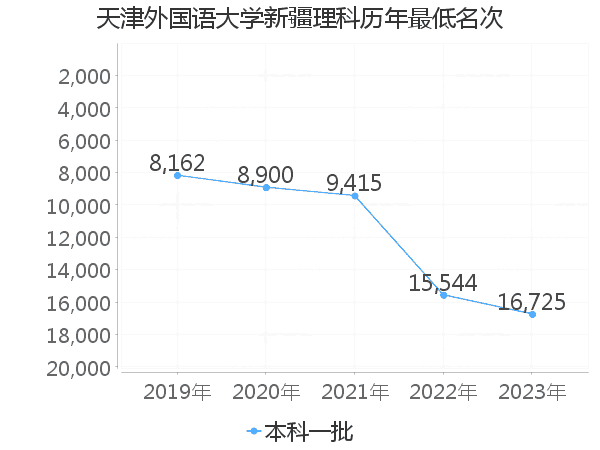 最低分名次