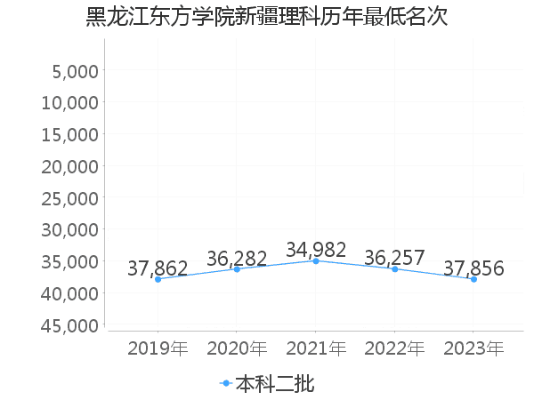 最低分名次