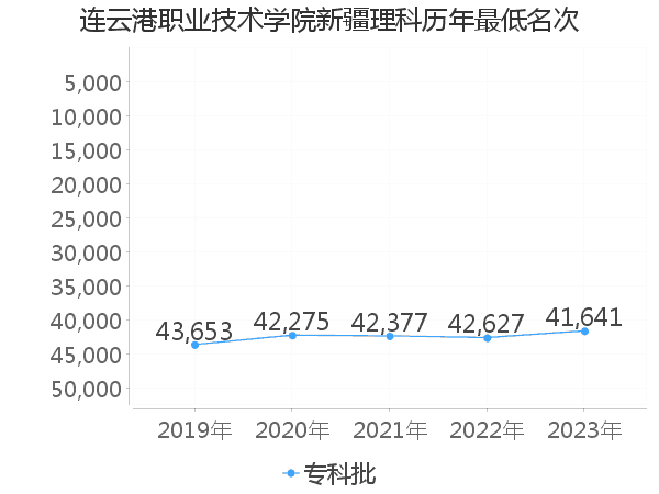 最低分名次