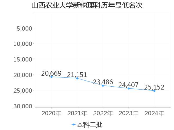 最低分名次