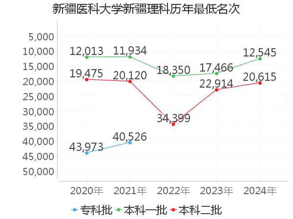 最低分名次