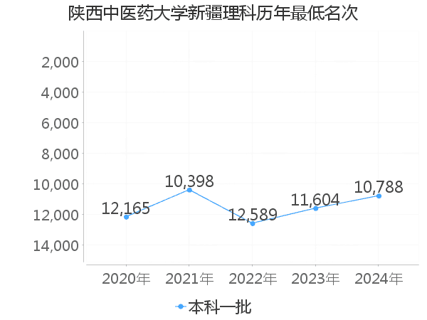 最低分名次