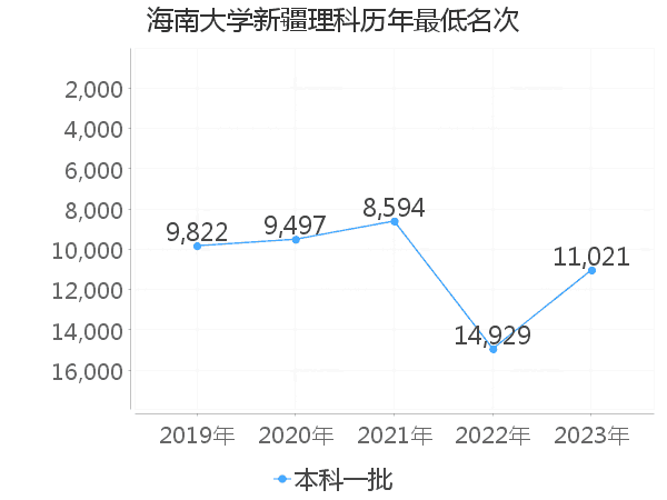 最低分名次