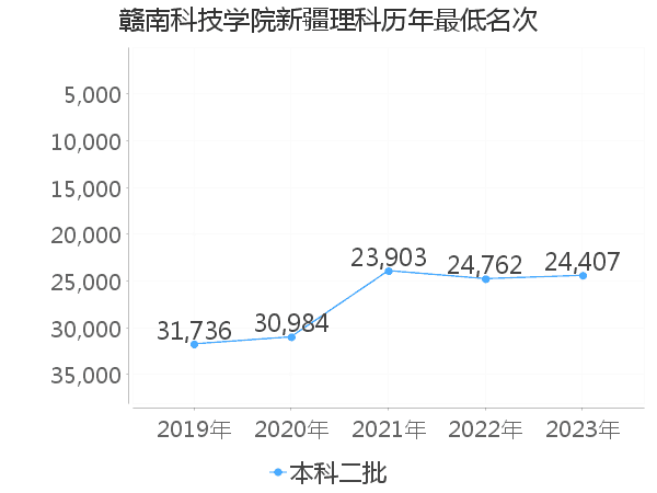 最低分名次