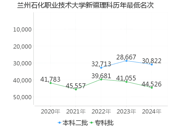 最低分名次