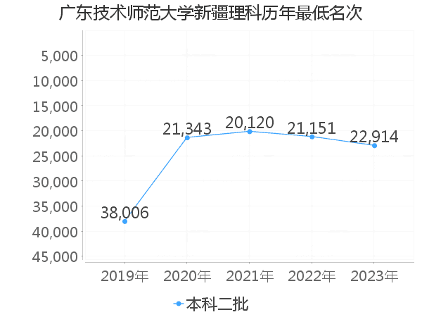 最低分名次