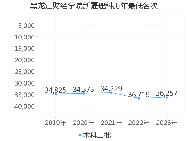 最低分名次