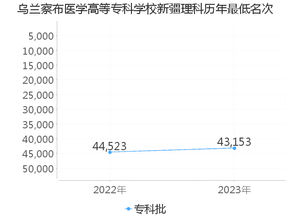 最低分名次