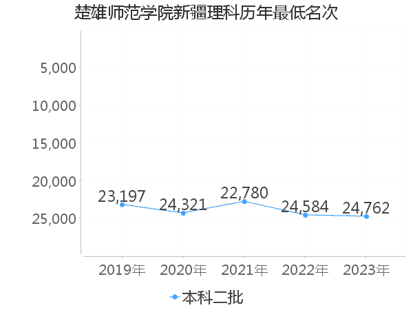 最低分名次