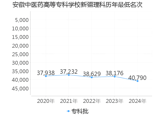 最低分名次