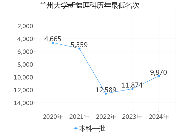 最低分名次