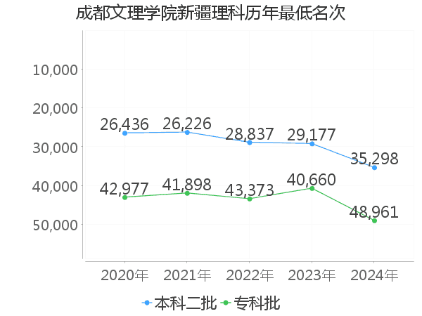 最低分名次