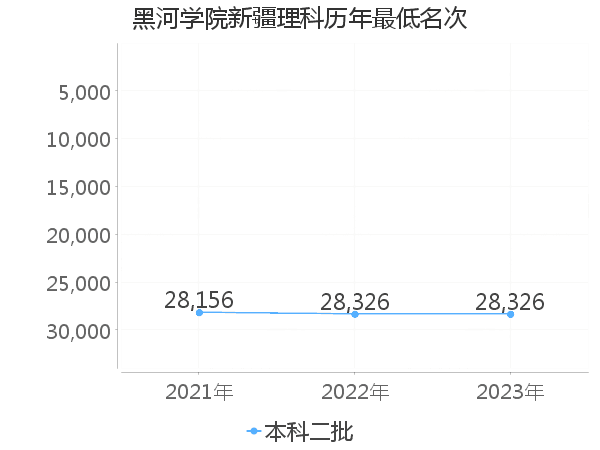 最低分名次