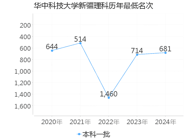 最低分名次