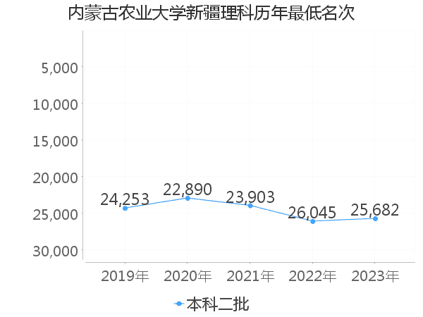 最低分名次