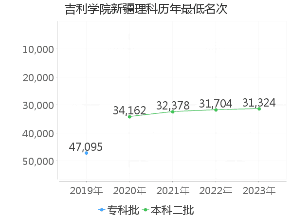 最低分名次