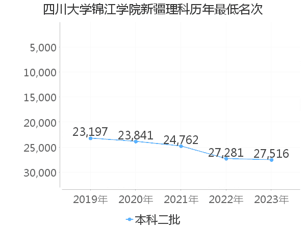 最低分名次