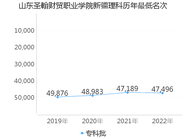 最低分名次