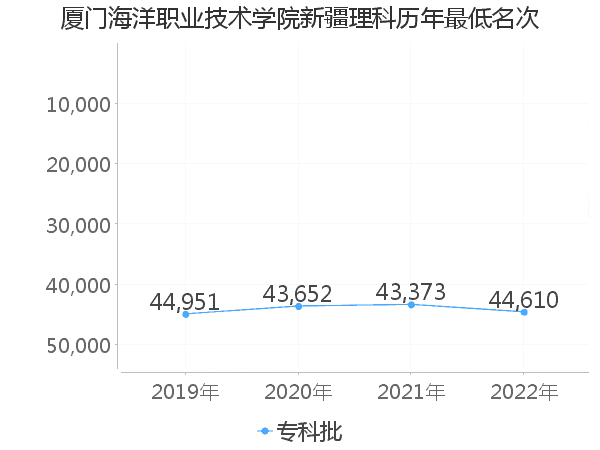 最低分名次