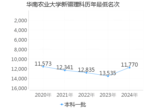 最低分名次