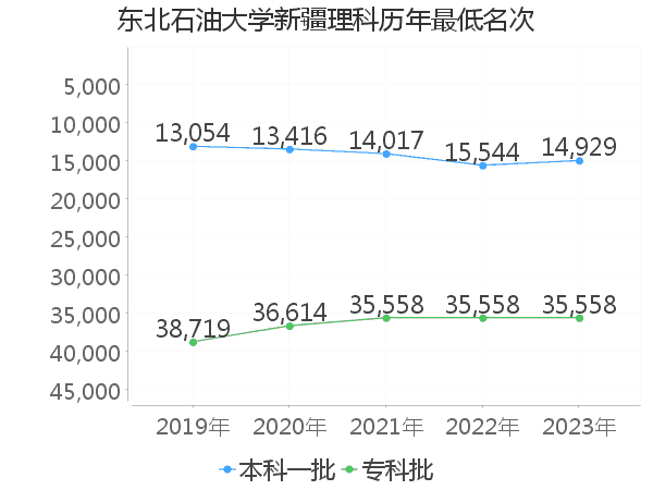 最低分名次