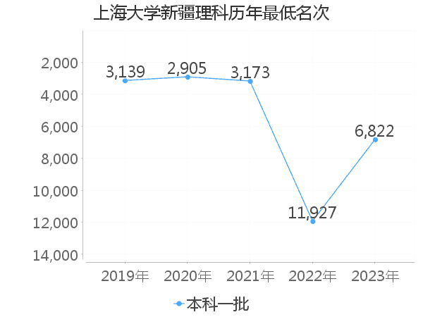 最低分名次