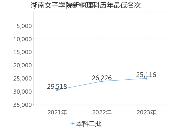 最低分名次