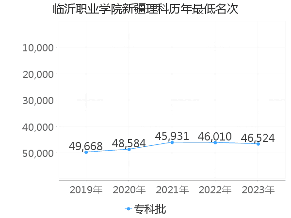 最低分名次