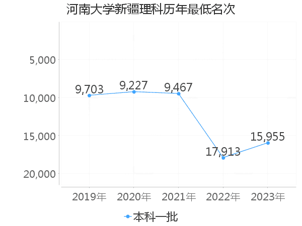 最低分名次