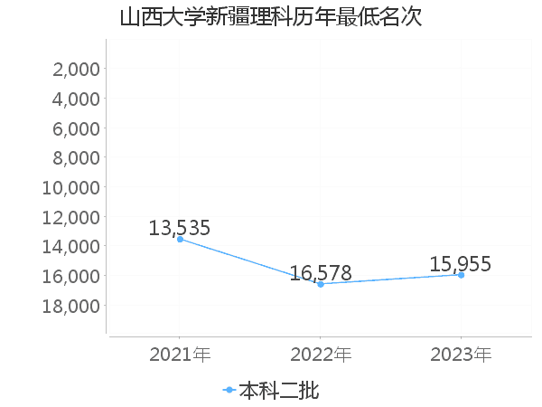 最低分名次