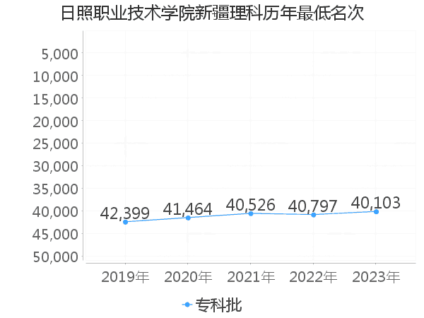 最低分名次