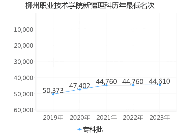 最低分名次