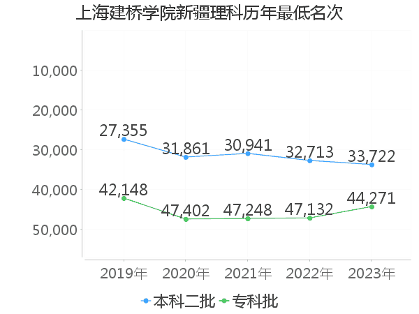 最低分名次