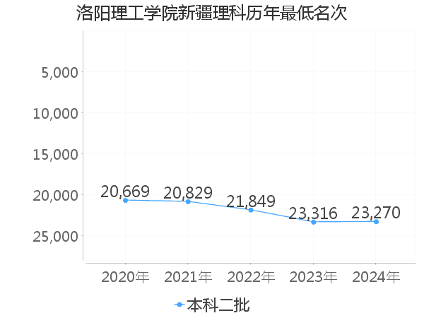 最低分名次