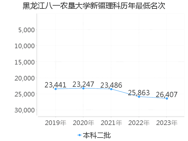 最低分名次