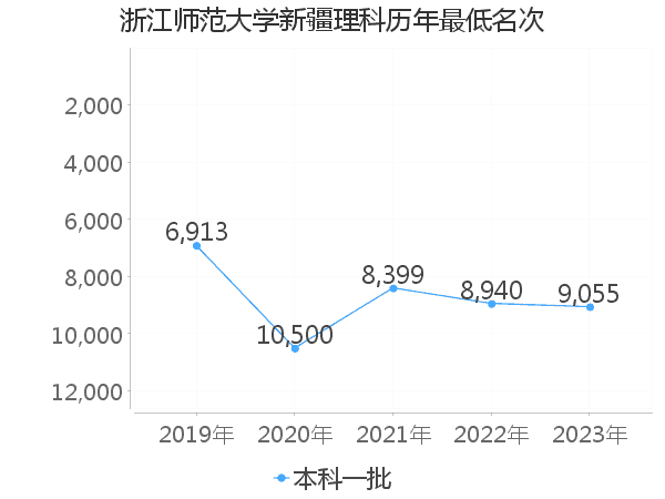 最低分名次