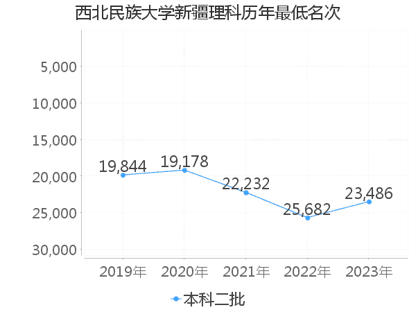 最低分名次