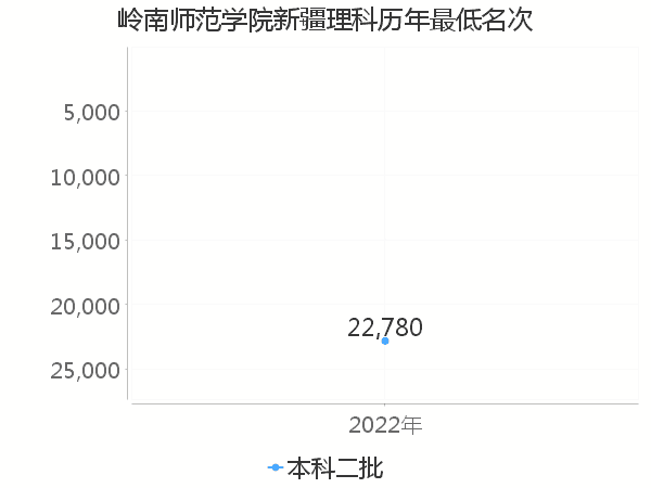 最低分名次