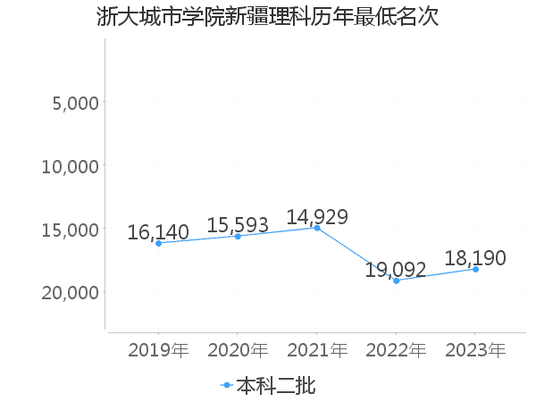 最低分名次