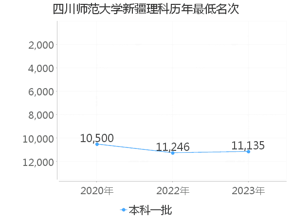 最低分名次