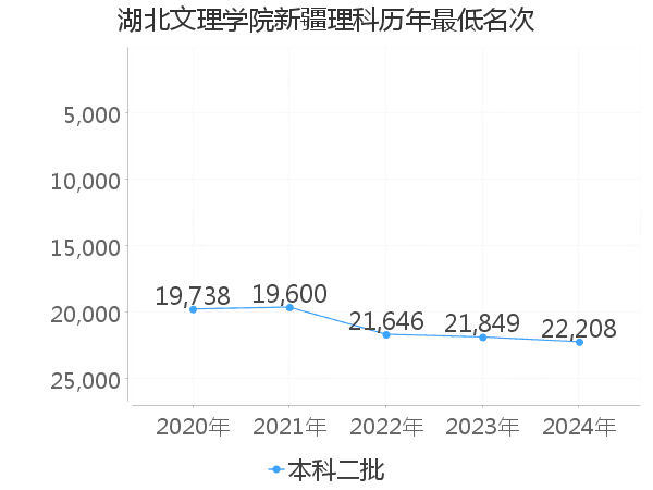 最低分名次