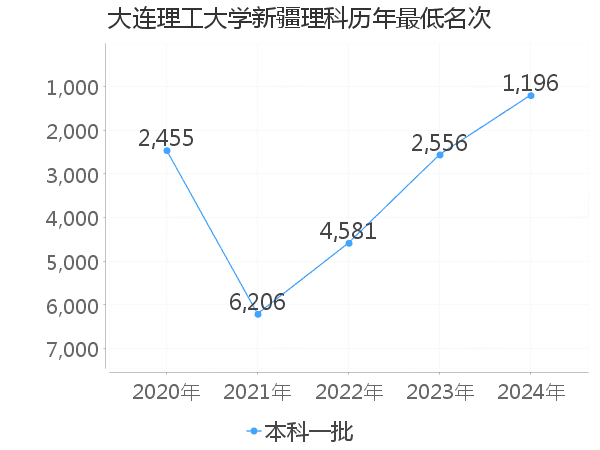 最低分名次