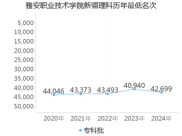 最低分名次