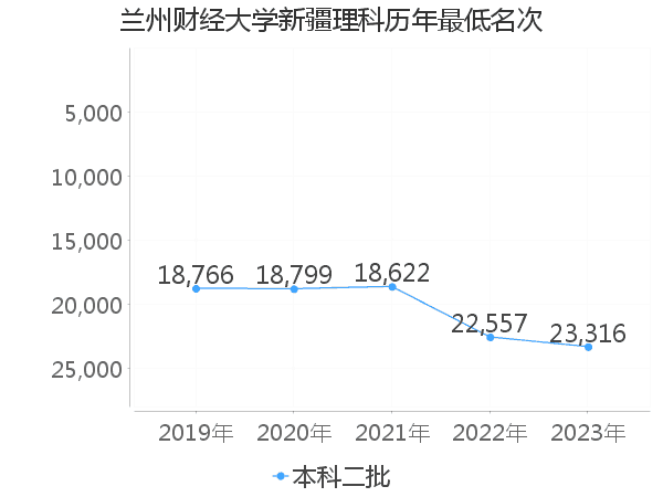 最低分名次