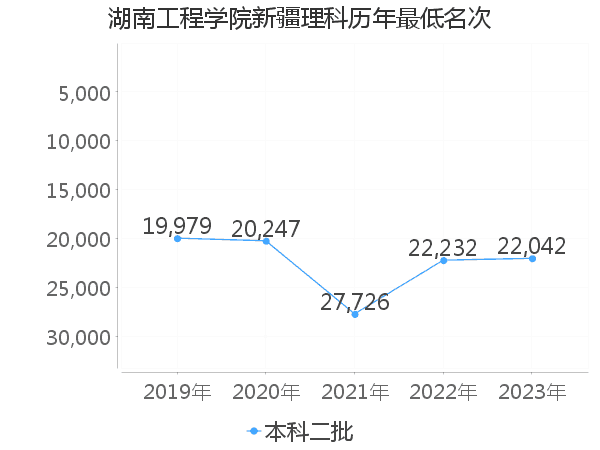 最低分名次